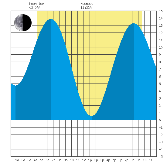 Barlow Cove tide chart for Sunday, May 22, 2022