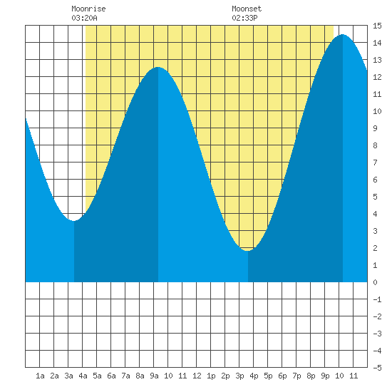 Barlow Cove tide chart for Tuesday, May 24, 2022