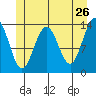 Barlow Cove tide chart for Thursday, May 26, 2022