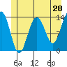 Barlow Cove tide chart for Saturday, May 28, 2022