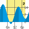 Barlow Cove tide chart for Monday, May 2, 2022