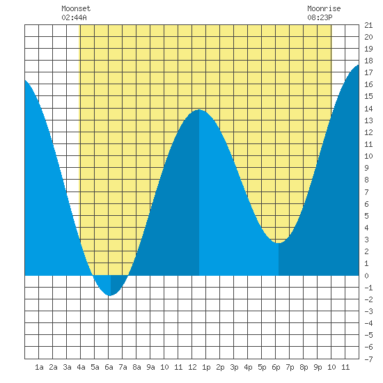 Barlow Cove tide chart for Sunday, June 12, 2022