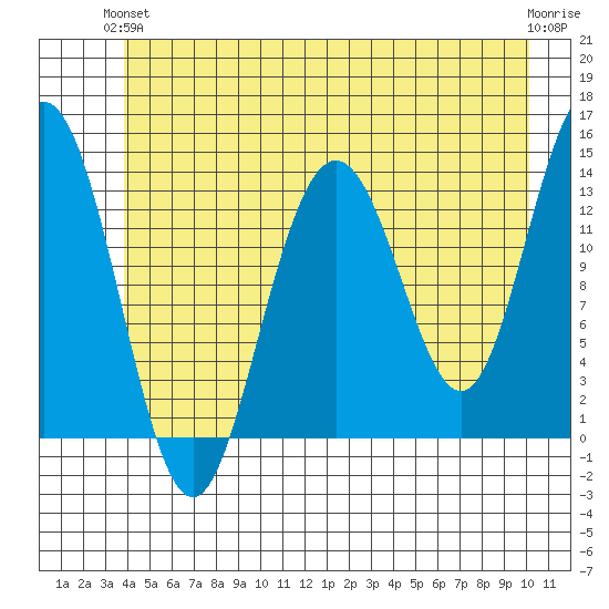 Barlow Cove tide chart for Monday, June 13, 2022