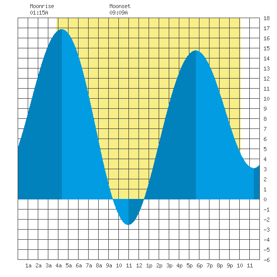 Barlow Cove tide chart for Saturday, June 18, 2022