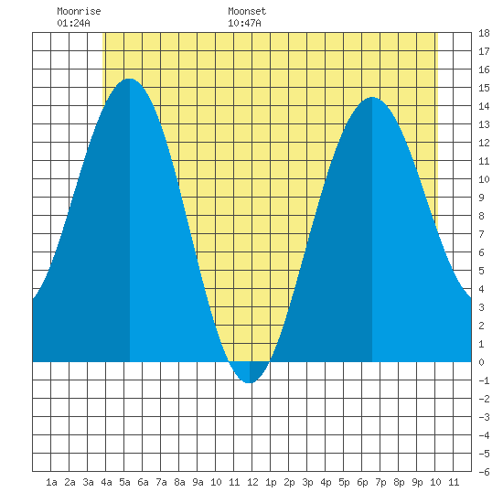 Barlow Cove tide chart for Sunday, June 19, 2022