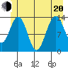 Barlow Cove tide chart for Monday, June 20, 2022