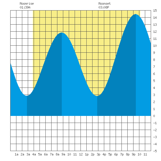 Barlow Cove tide chart for Wednesday, June 22, 2022