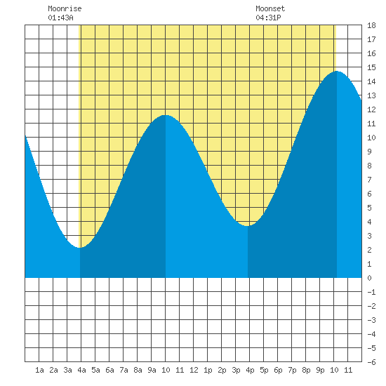 Barlow Cove tide chart for Thursday, June 23, 2022