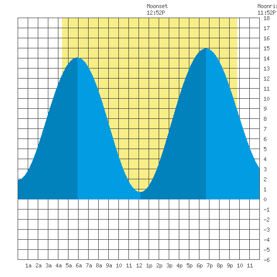 Barlow Cove tide chart for Tuesday, July 19, 2022