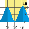 Barlow Cove tide chart for Tuesday, July 19, 2022