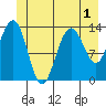 Barlow Cove tide chart for Friday, July 1, 2022