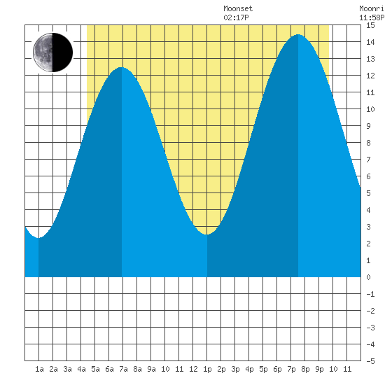 Barlow Cove tide chart for Wednesday, July 20, 2022