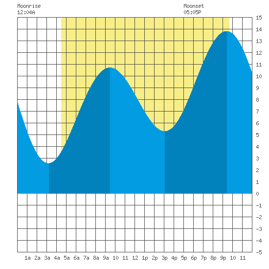 Barlow Cove tide chart for Friday, July 22, 2022