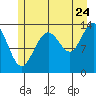 Barlow Cove tide chart for Sunday, July 24, 2022