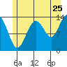 Barlow Cove tide chart for Monday, July 25, 2022