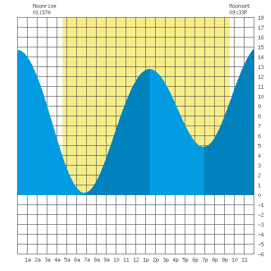 Barlow Cove tide chart for Tuesday, July 26, 2022
