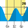 Barlow Cove tide chart for Tuesday, July 26, 2022
