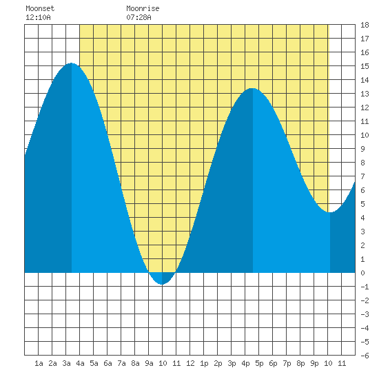 Barlow Cove tide chart for Saturday, July 2, 2022