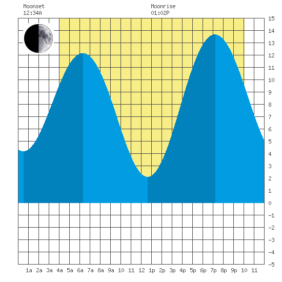 Barlow Cove tide chart for Wednesday, July 6, 2022