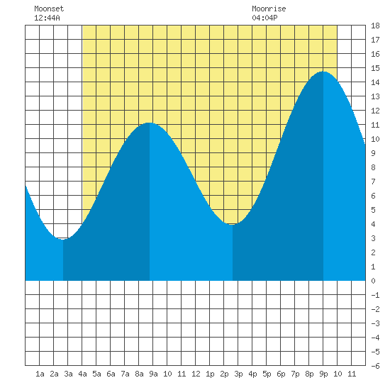 Barlow Cove tide chart for Friday, July 8, 2022