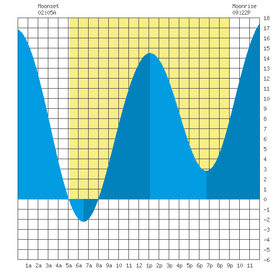 Barlow Cove tide chart for Wednesday, August 10, 2022