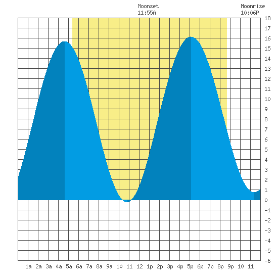 Barlow Cove tide chart for Tuesday, August 16, 2022