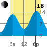 Barlow Cove tide chart for Thursday, August 18, 2022