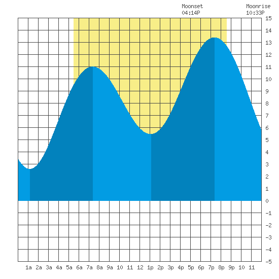 Barlow Cove tide chart for Friday, August 19, 2022