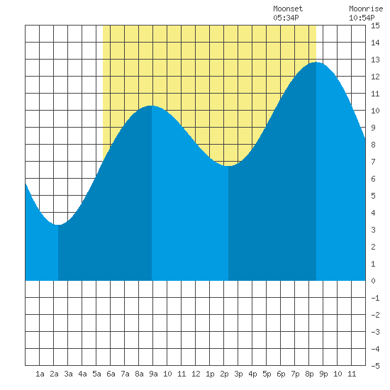 Barlow Cove tide chart for Saturday, August 20, 2022