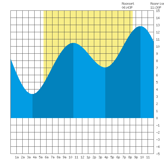 Barlow Cove tide chart for Sunday, August 21, 2022