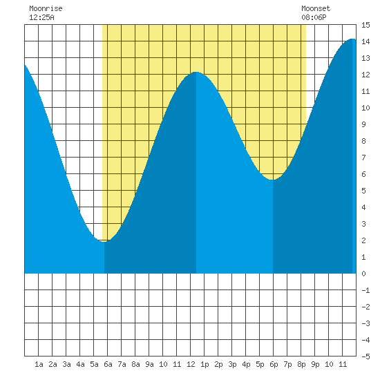 Barlow Cove tide chart for Tuesday, August 23, 2022