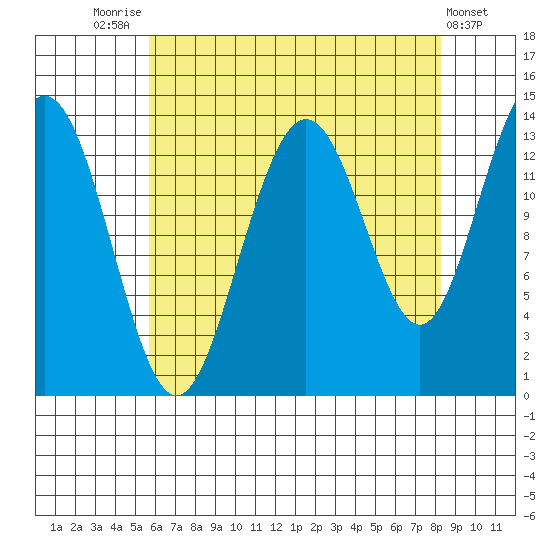 Barlow Cove tide chart for Thursday, August 25, 2022