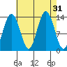 Barlow Cove tide chart for Wednesday, August 31, 2022