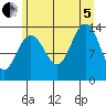Barlow Cove tide chart for Friday, August 5, 2022