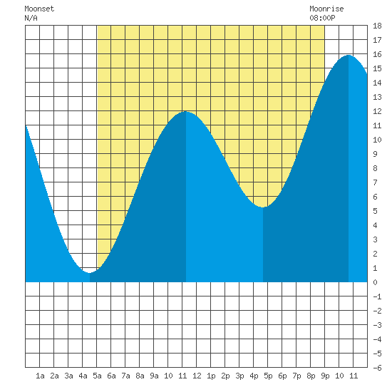 Barlow Cove tide chart for Monday, August 8, 2022