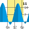 Barlow Cove tide chart for Sunday, September 11, 2022