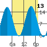 Barlow Cove tide chart for Tuesday, September 13, 2022