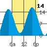 Barlow Cove tide chart for Wednesday, September 14, 2022