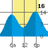Barlow Cove tide chart for Friday, September 16, 2022