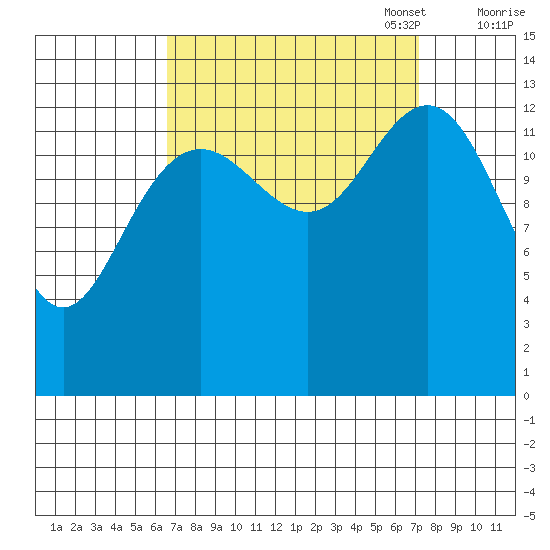 Barlow Cove tide chart for Sunday, September 18, 2022