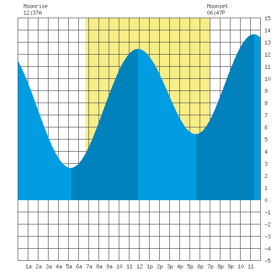 Barlow Cove tide chart for Wednesday, September 21, 2022