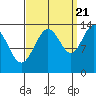 Barlow Cove tide chart for Wednesday, September 21, 2022