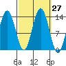 Barlow Cove tide chart for Tuesday, September 27, 2022