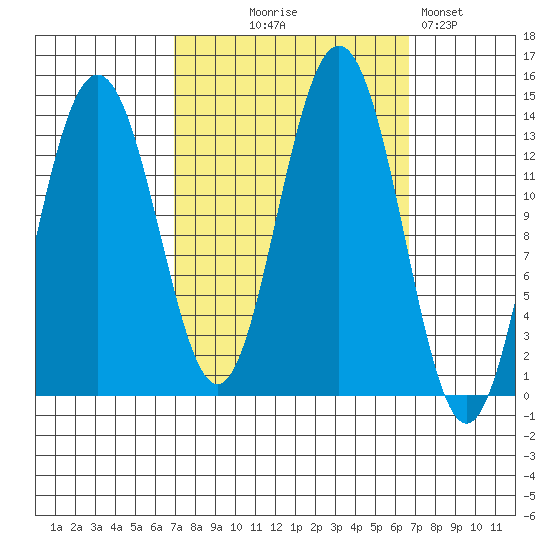 Barlow Cove tide chart for Wednesday, September 28, 2022