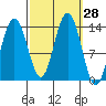 Barlow Cove tide chart for Wednesday, September 28, 2022
