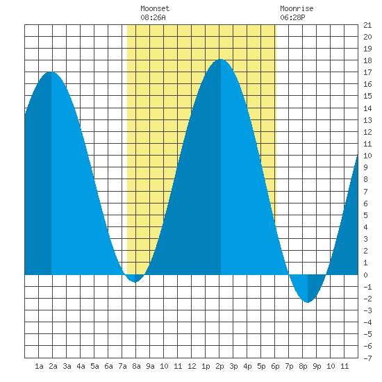 Barlow Cove tide chart for Monday, October 10, 2022