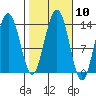 Barlow Cove tide chart for Monday, October 10, 2022