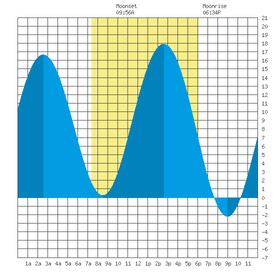 Barlow Cove tide chart for Tuesday, October 11, 2022