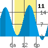 Barlow Cove tide chart for Tuesday, October 11, 2022