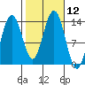 Barlow Cove tide chart for Wednesday, October 12, 2022